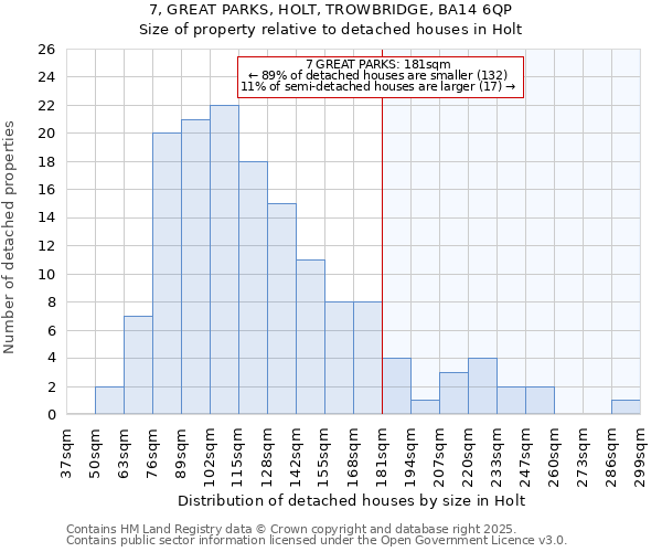 7, GREAT PARKS, HOLT, TROWBRIDGE, BA14 6QP: Size of property relative to detached houses in Holt