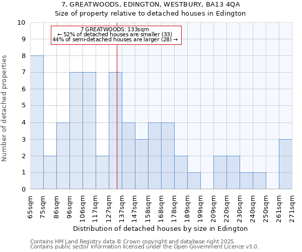 7, GREATWOODS, EDINGTON, WESTBURY, BA13 4QA: Size of property relative to detached houses in Edington