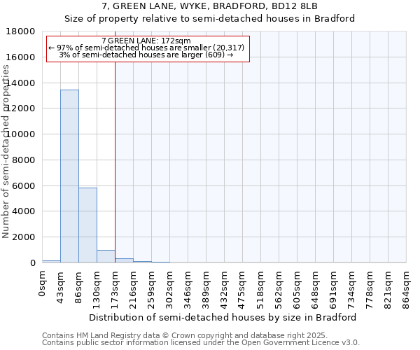 7, GREEN LANE, WYKE, BRADFORD, BD12 8LB: Size of property relative to detached houses in Bradford