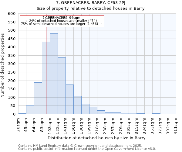 7, GREENACRES, BARRY, CF63 2PJ: Size of property relative to detached houses in Barry