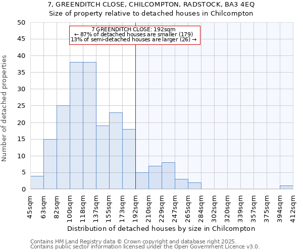 7, GREENDITCH CLOSE, CHILCOMPTON, RADSTOCK, BA3 4EQ: Size of property relative to detached houses in Chilcompton