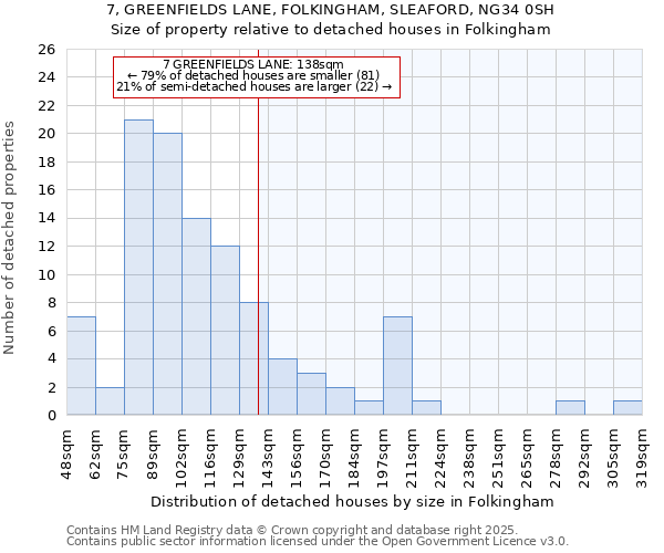 7, GREENFIELDS LANE, FOLKINGHAM, SLEAFORD, NG34 0SH: Size of property relative to detached houses in Folkingham