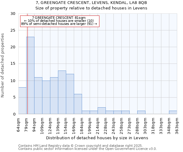 7, GREENGATE CRESCENT, LEVENS, KENDAL, LA8 8QB: Size of property relative to detached houses in Levens