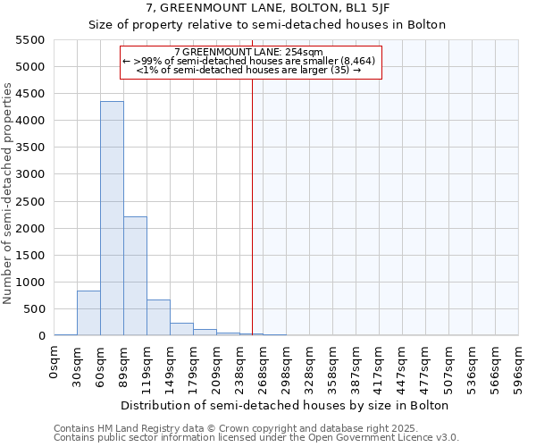 7, GREENMOUNT LANE, BOLTON, BL1 5JF: Size of property relative to detached houses in Bolton