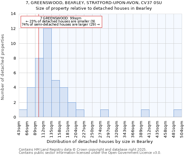 7, GREENSWOOD, BEARLEY, STRATFORD-UPON-AVON, CV37 0SU: Size of property relative to detached houses in Bearley