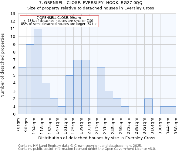 7, GRENSELL CLOSE, EVERSLEY, HOOK, RG27 0QQ: Size of property relative to detached houses in Eversley Cross