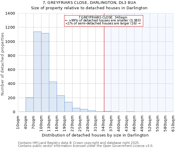 7, GREYFRIARS CLOSE, DARLINGTON, DL3 8UA: Size of property relative to detached houses in Darlington