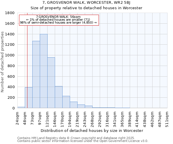 7, GROSVENOR WALK, WORCESTER, WR2 5BJ: Size of property relative to detached houses in Worcester