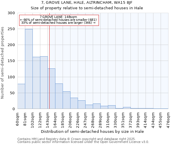 7, GROVE LANE, HALE, ALTRINCHAM, WA15 8JF: Size of property relative to detached houses in Hale