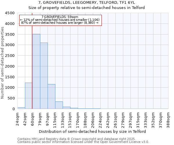 7, GROVEFIELDS, LEEGOMERY, TELFORD, TF1 6YL: Size of property relative to detached houses in Telford