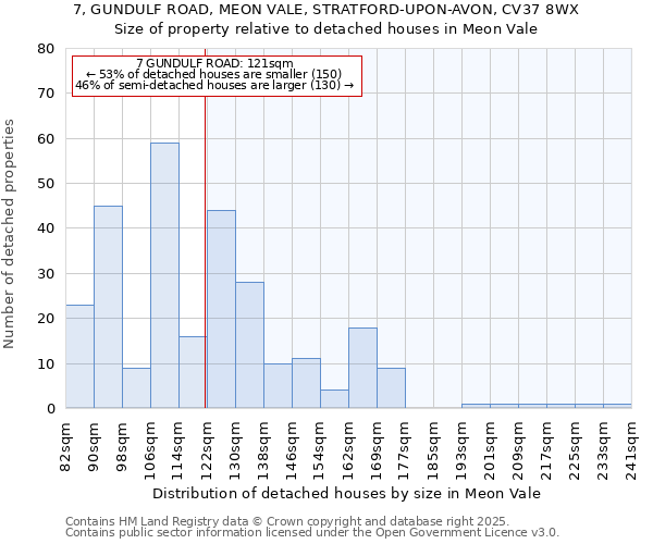 7, GUNDULF ROAD, MEON VALE, STRATFORD-UPON-AVON, CV37 8WX: Size of property relative to detached houses in Meon Vale