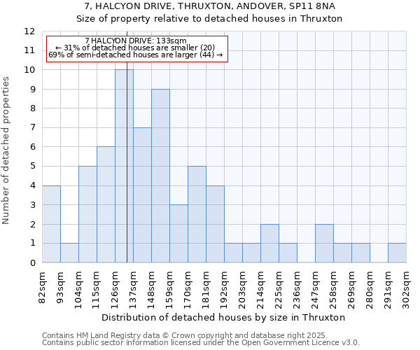 7, HALCYON DRIVE, THRUXTON, ANDOVER, SP11 8NA: Size of property relative to detached houses in Thruxton