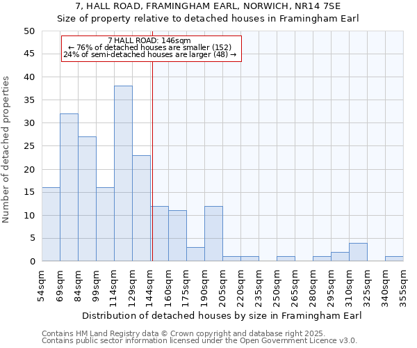 7, HALL ROAD, FRAMINGHAM EARL, NORWICH, NR14 7SE: Size of property relative to detached houses in Framingham Earl