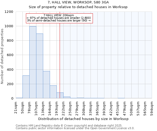 7, HALL VIEW, WORKSOP, S80 3GA: Size of property relative to detached houses in Worksop