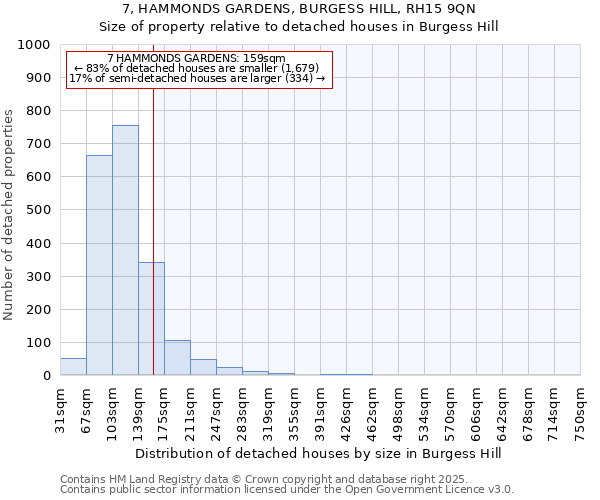 7, HAMMONDS GARDENS, BURGESS HILL, RH15 9QN: Size of property relative to detached houses in Burgess Hill