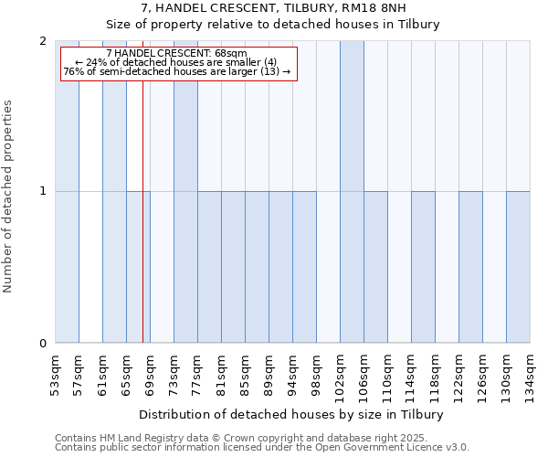 7, HANDEL CRESCENT, TILBURY, RM18 8NH: Size of property relative to detached houses in Tilbury