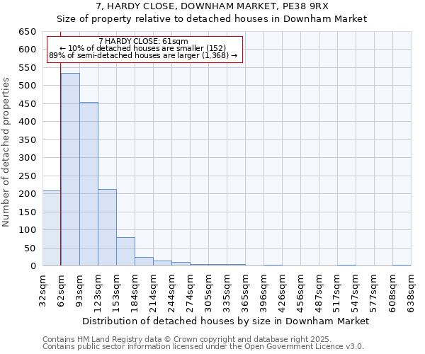 7, HARDY CLOSE, DOWNHAM MARKET, PE38 9RX: Size of property relative to detached houses in Downham Market