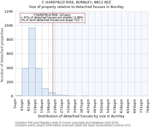 7, HAREFIELD RISE, BURNLEY, BB12 0EZ: Size of property relative to detached houses in Burnley