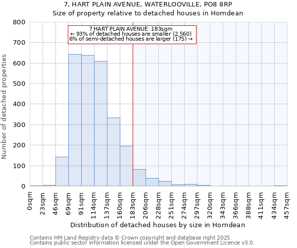 7, HART PLAIN AVENUE, WATERLOOVILLE, PO8 8RP: Size of property relative to detached houses in Horndean