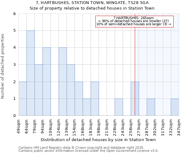 7, HARTBUSHES, STATION TOWN, WINGATE, TS28 5GA: Size of property relative to detached houses in Station Town