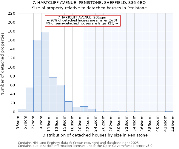 7, HARTCLIFF AVENUE, PENISTONE, SHEFFIELD, S36 6BQ: Size of property relative to detached houses in Penistone