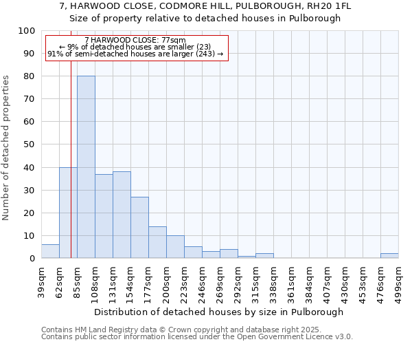 7, HARWOOD CLOSE, CODMORE HILL, PULBOROUGH, RH20 1FL: Size of property relative to detached houses in Pulborough