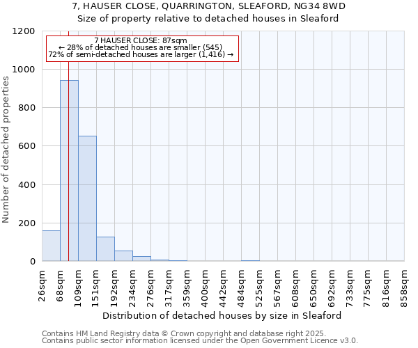 7, HAUSER CLOSE, QUARRINGTON, SLEAFORD, NG34 8WD: Size of property relative to detached houses in Sleaford