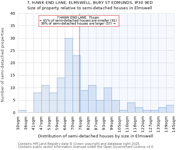 7, HAWK END LANE, ELMSWELL, BURY ST EDMUNDS, IP30 9ED: Size of property relative to detached houses in Elmswell