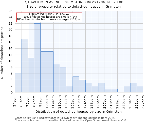 7, HAWTHORN AVENUE, GRIMSTON, KING'S LYNN, PE32 1XB: Size of property relative to detached houses in Grimston