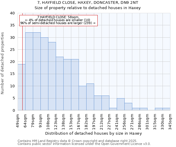 7, HAYFIELD CLOSE, HAXEY, DONCASTER, DN9 2NT: Size of property relative to detached houses in Haxey