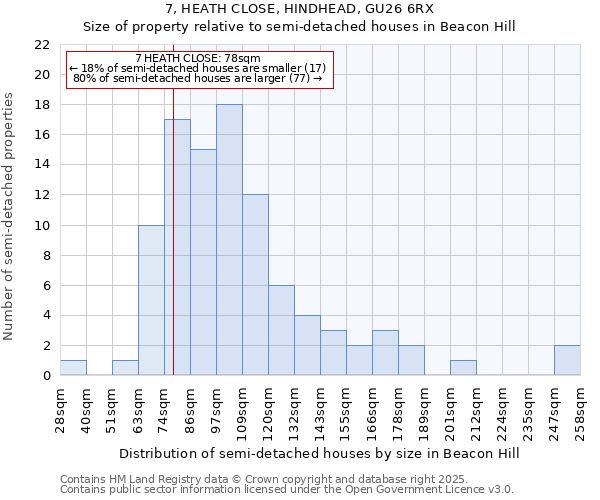 7, HEATH CLOSE, HINDHEAD, GU26 6RX: Size of property relative to detached houses in Beacon Hill