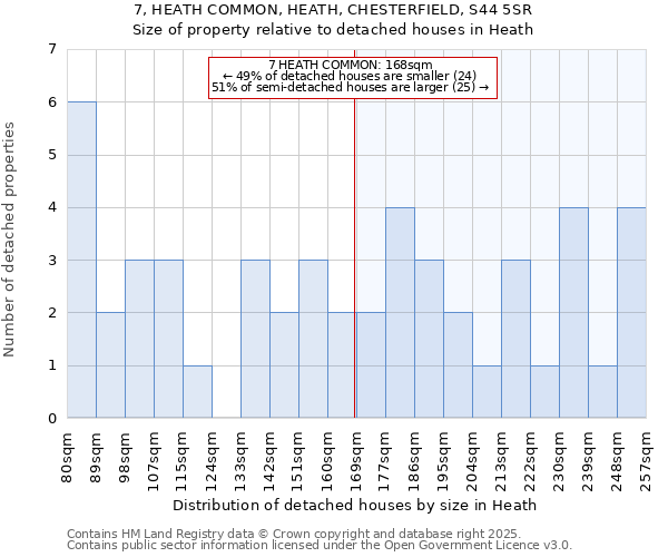 7, HEATH COMMON, HEATH, CHESTERFIELD, S44 5SR: Size of property relative to detached houses in Heath