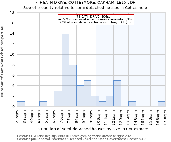 7, HEATH DRIVE, COTTESMORE, OAKHAM, LE15 7DF: Size of property relative to detached houses in Cottesmore