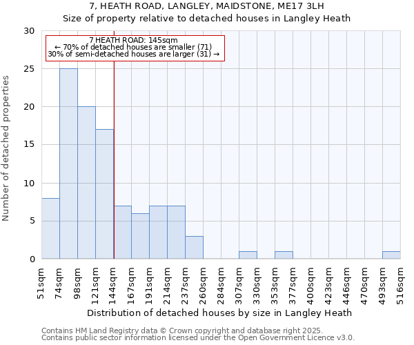 7, HEATH ROAD, LANGLEY, MAIDSTONE, ME17 3LH: Size of property relative to detached houses in Langley Heath