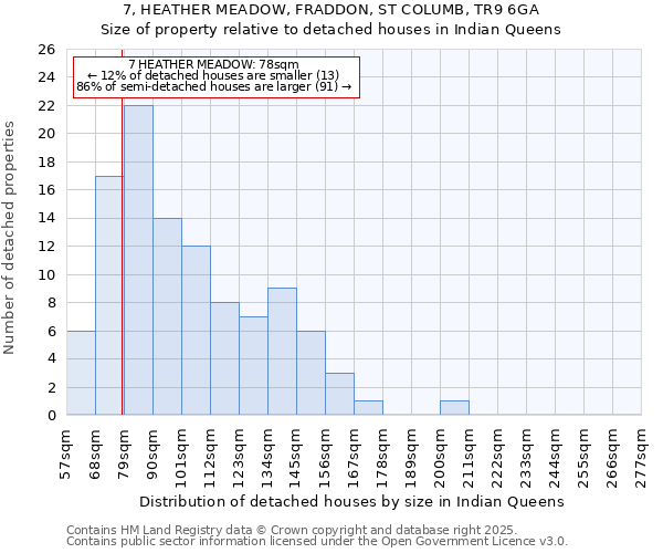 7, HEATHER MEADOW, FRADDON, ST COLUMB, TR9 6GA: Size of property relative to detached houses in Indian Queens