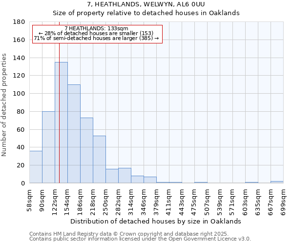 7, HEATHLANDS, WELWYN, AL6 0UU: Size of property relative to detached houses in Oaklands