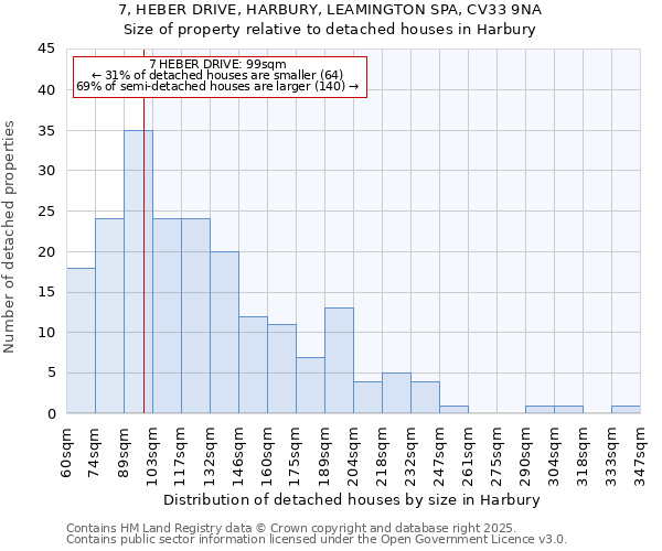 7, HEBER DRIVE, HARBURY, LEAMINGTON SPA, CV33 9NA: Size of property relative to detached houses in Harbury