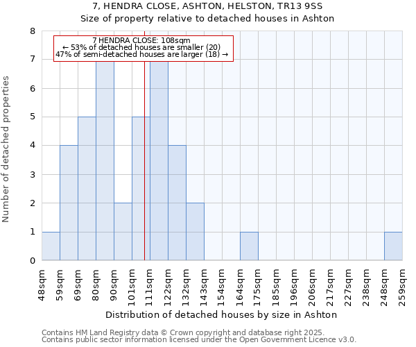 7, HENDRA CLOSE, ASHTON, HELSTON, TR13 9SS: Size of property relative to detached houses in Ashton