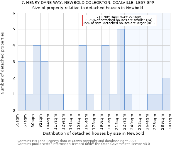 7, HENRY DANE WAY, NEWBOLD COLEORTON, COALVILLE, LE67 8PP: Size of property relative to detached houses in Newbold