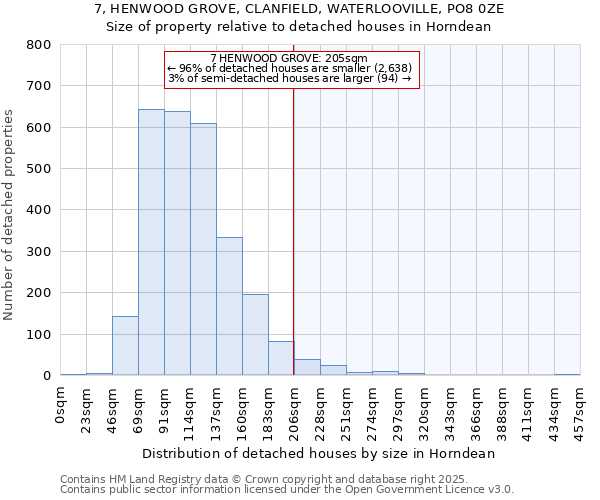 7, HENWOOD GROVE, CLANFIELD, WATERLOOVILLE, PO8 0ZE: Size of property relative to detached houses in Horndean