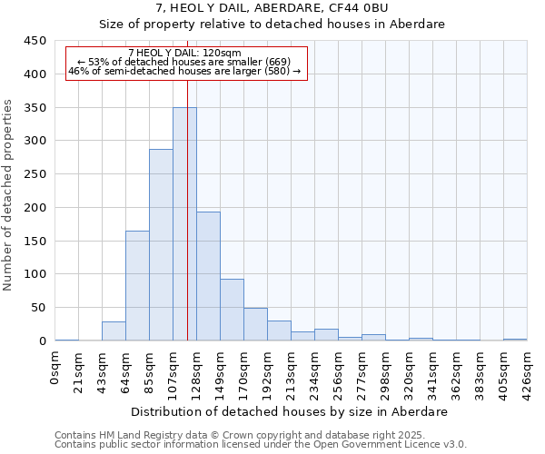 7, HEOL Y DAIL, ABERDARE, CF44 0BU: Size of property relative to detached houses in Aberdare