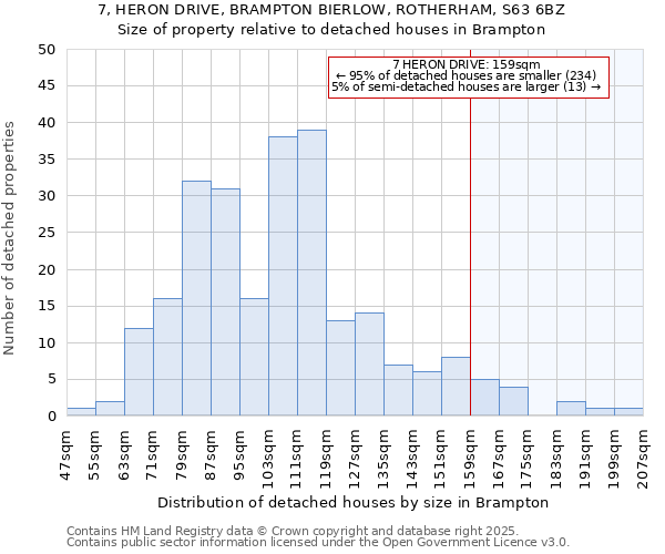 7, HERON DRIVE, BRAMPTON BIERLOW, ROTHERHAM, S63 6BZ: Size of property relative to detached houses in Brampton