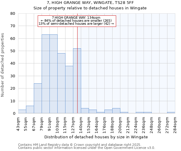 7, HIGH GRANGE WAY, WINGATE, TS28 5FF: Size of property relative to detached houses in Wingate