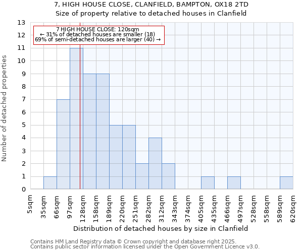 7, HIGH HOUSE CLOSE, CLANFIELD, BAMPTON, OX18 2TD: Size of property relative to detached houses in Clanfield