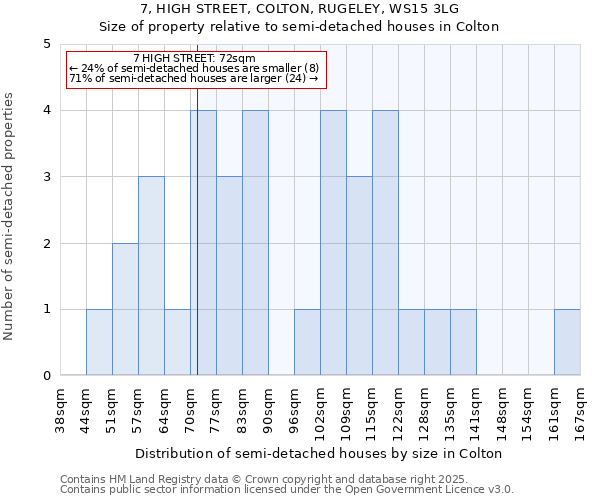 7, HIGH STREET, COLTON, RUGELEY, WS15 3LG: Size of property relative to detached houses in Colton