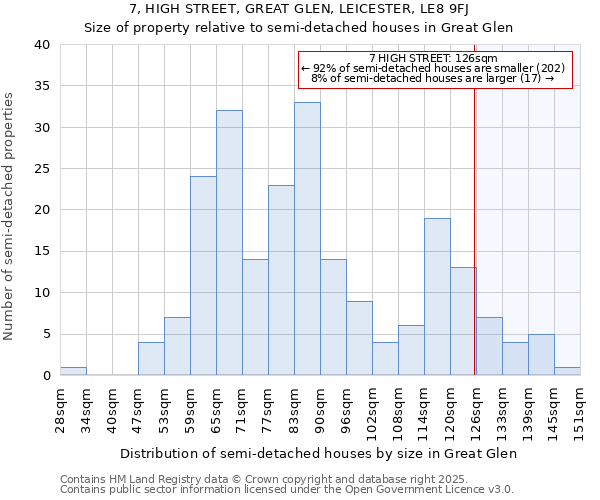 7, HIGH STREET, GREAT GLEN, LEICESTER, LE8 9FJ: Size of property relative to detached houses in Great Glen