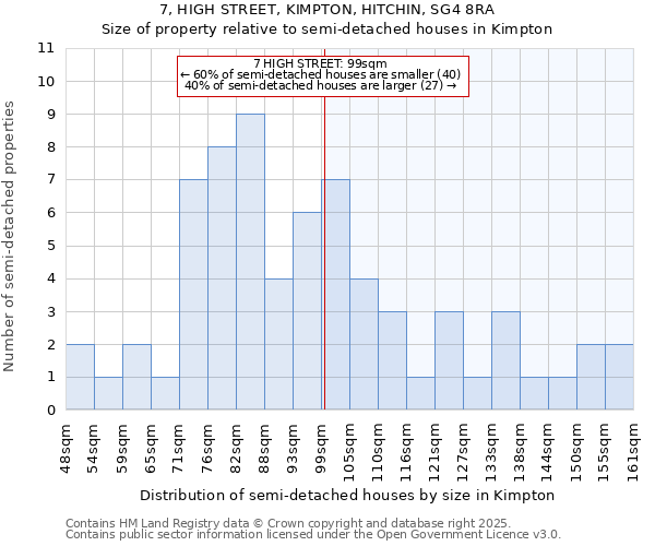 7, HIGH STREET, KIMPTON, HITCHIN, SG4 8RA: Size of property relative to detached houses in Kimpton