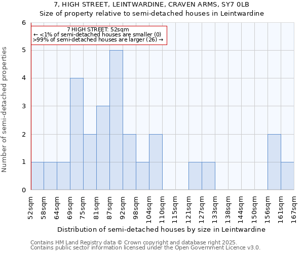 7, HIGH STREET, LEINTWARDINE, CRAVEN ARMS, SY7 0LB: Size of property relative to detached houses in Leintwardine