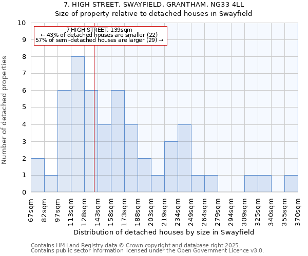 7, HIGH STREET, SWAYFIELD, GRANTHAM, NG33 4LL: Size of property relative to detached houses in Swayfield