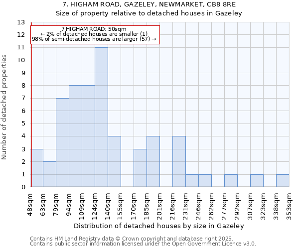 7, HIGHAM ROAD, GAZELEY, NEWMARKET, CB8 8RE: Size of property relative to detached houses in Gazeley